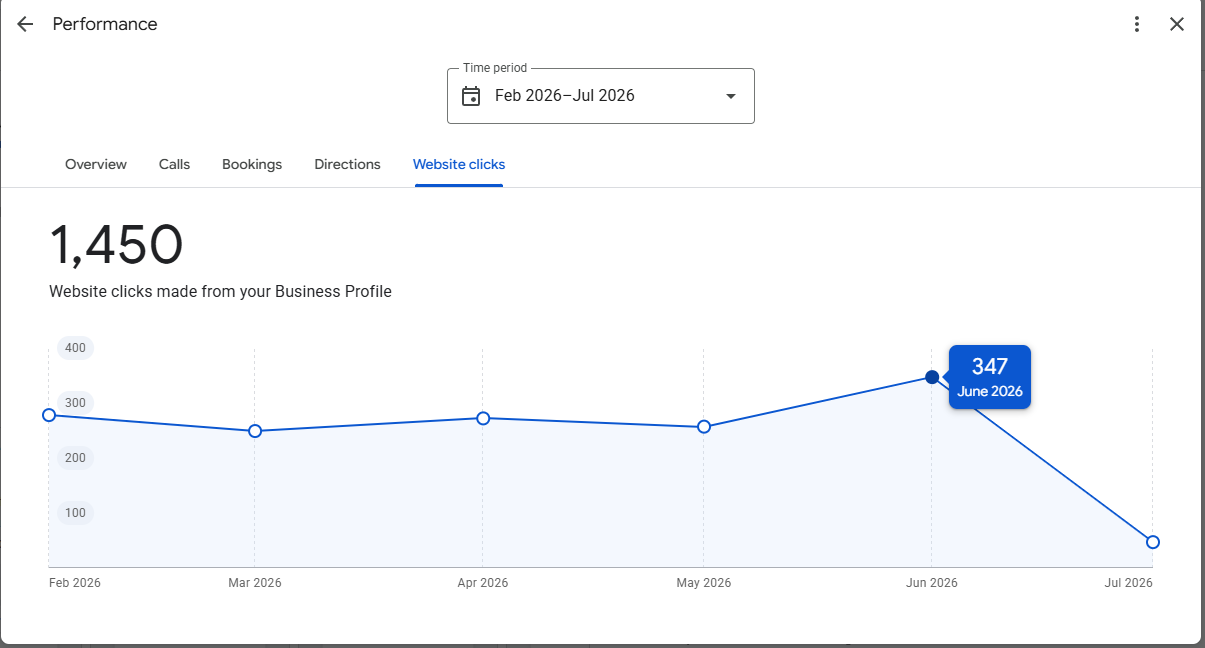 Google Business Profile insights showing 300 website clicks per month