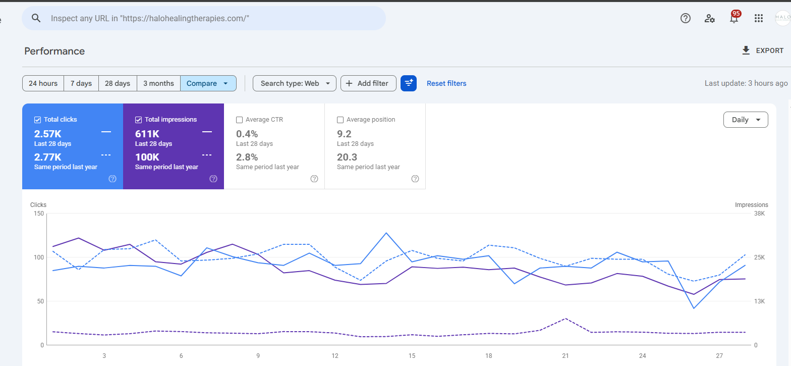 Real Google Search Console report comparing impressions and clicks year over year