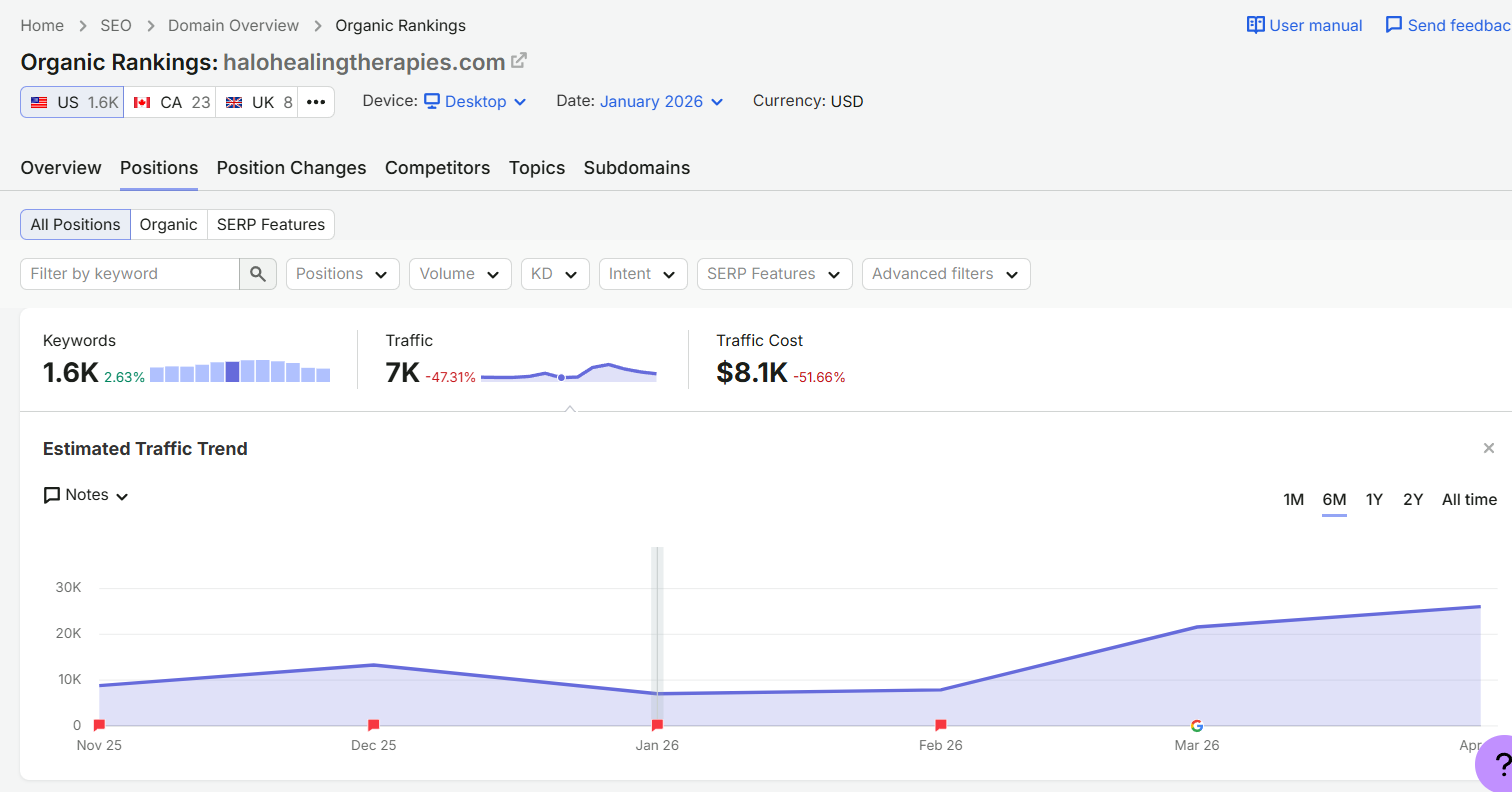 Semrush report showing Halo Healing Therapies organic traffic at 7K per month, January 2026
