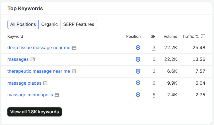 Real Semrush keyword rankings showing Map Pack positions after execution