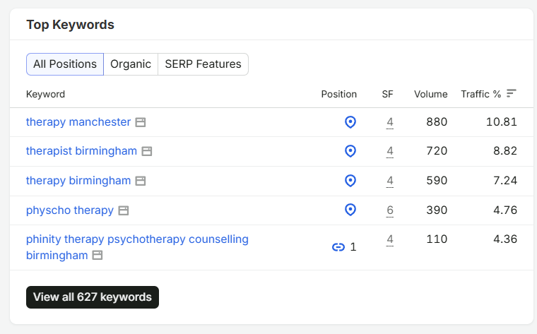 Semrush top keywords report for Phinity Therapy showing rankings for Birmingham therapy search terms