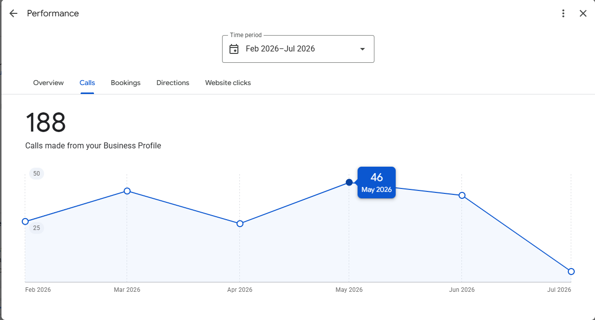 Google Business Profile insights showing Phinity Therapy calls over 6 months