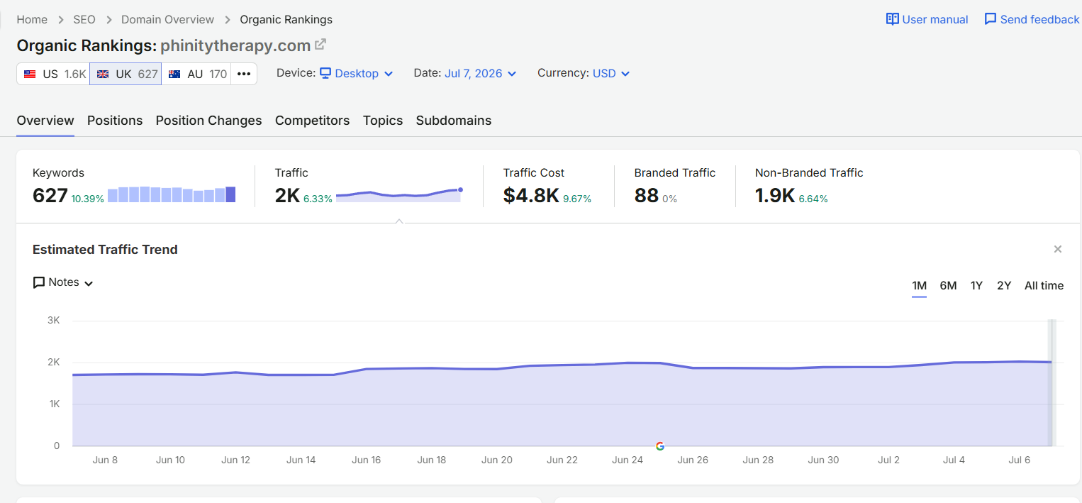 Semrush report showing organic keyword rankings and traffic growth